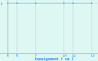 Courbe de la hauteur de neige pour Freudenstadt