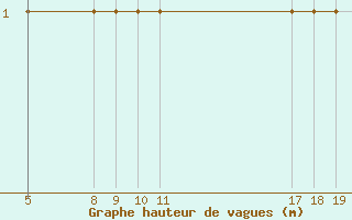 Courbe de la hauteur des vagues pour le bateau V7QK9