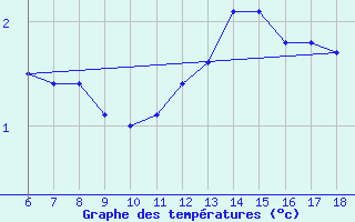 Courbe de tempratures pour Blus (40)