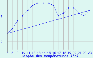 Courbe de tempratures pour Mosen