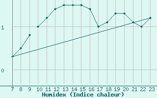 Courbe de l'humidex pour Mosen