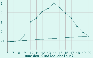 Courbe de l'humidex pour Tuzla