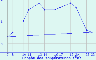 Courbe de tempratures pour Veidivatnahraun