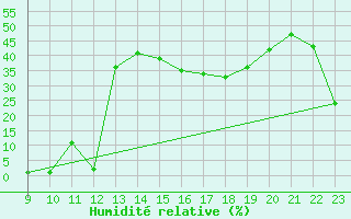 Courbe de l'humidit relative pour Samatan (32)