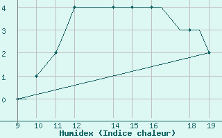 Courbe de l'humidex pour Cambridge