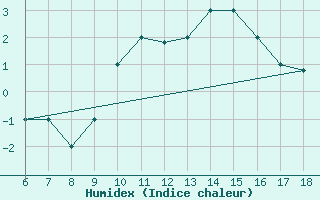 Courbe de l'humidex pour Piacenza