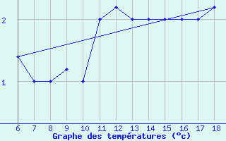 Courbe de tempratures pour Passo Dei Giovi