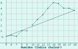 Courbe de l'humidex pour Novara / Cameri