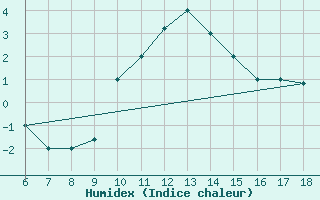 Courbe de l'humidex pour Tarvisio