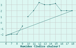 Courbe de l'humidex pour Piacenza