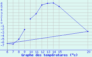 Courbe de tempratures pour Sanski Most