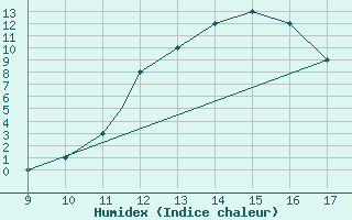 Courbe de l'humidex pour Rieti