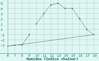 Courbe de l'humidex pour Tarvisio