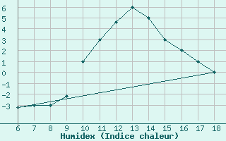 Courbe de l'humidex pour Tarvisio