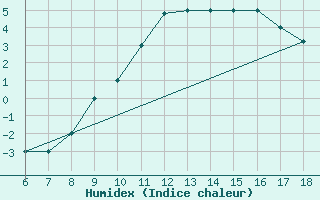 Courbe de l'humidex pour Dobbiaco