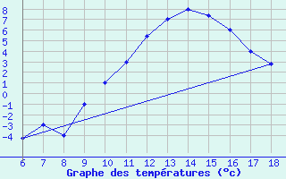 Courbe de tempratures pour Dobbiaco