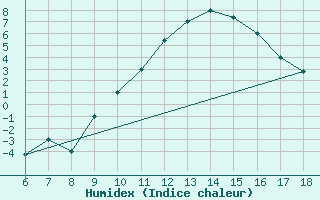 Courbe de l'humidex pour Dobbiaco