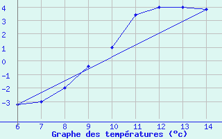 Courbe de tempratures pour Tarvisio