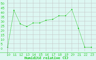 Courbe de l'humidit relative pour Lans-en-Vercors (38)