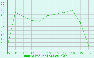 Courbe de l'humidit relative pour Lans-en-Vercors (38)