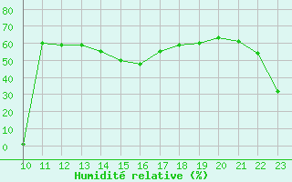 Courbe de l'humidit relative pour Lans-en-Vercors (38)