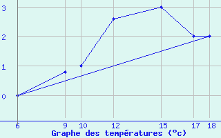 Courbe de tempratures pour Passo Dei Giovi