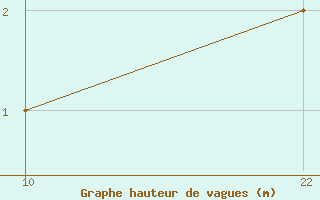 Courbe de la hauteur des vagues pour le bateau VRID5