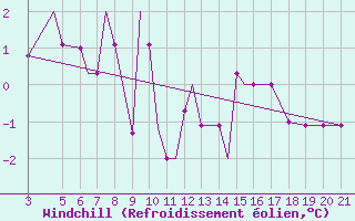 Courbe du refroidissement olien pour Zeltweg