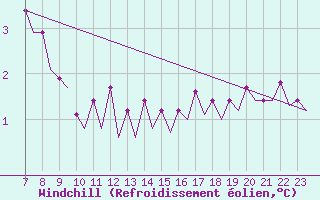 Courbe du refroidissement olien pour Platform F3-fb-1 Sea