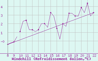 Courbe du refroidissement olien pour Newquay Cornwall Airport