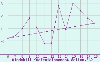 Courbe du refroidissement olien pour Dobbiaco