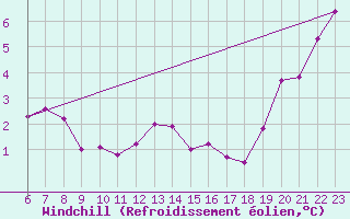 Courbe du refroidissement olien pour Landser (68)