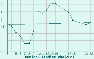 Courbe de l'humidex pour Saint-Haon (43)