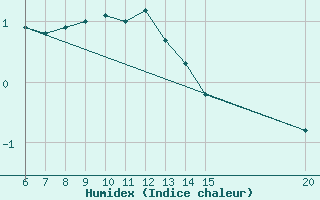 Courbe de l'humidex pour Bugojno