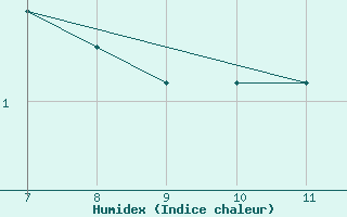 Courbe de l'humidex pour Strommingsbadan