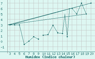 Courbe de l'humidex pour Mardin