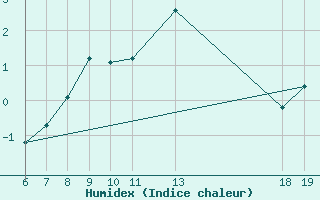 Courbe de l'humidex pour Varazdin