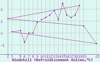 Courbe du refroidissement olien pour Mont-Rigi (Be)