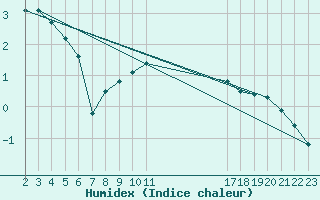 Courbe de l'humidex pour Saint-Hubert (Be)