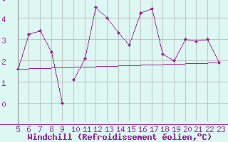 Courbe du refroidissement olien pour Tjotta