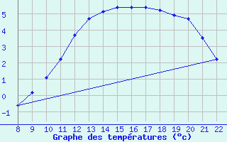 Courbe de tempratures pour Jonzac (17)