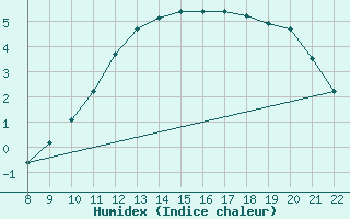 Courbe de l'humidex pour Jonzac (17)