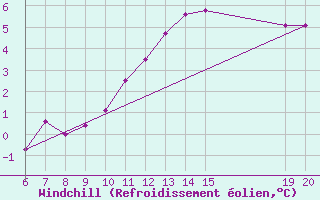 Courbe du refroidissement olien pour Bugojno