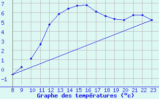 Courbe de tempratures pour Fameck (57)