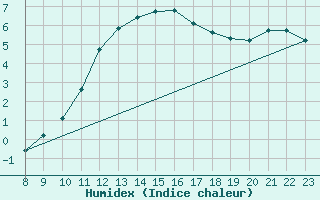 Courbe de l'humidex pour Fameck (57)