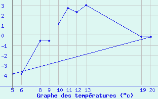 Courbe de tempratures pour Jajce