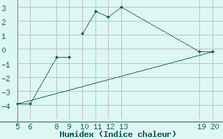 Courbe de l'humidex pour Jajce