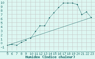 Courbe de l'humidex pour Woluwe-Saint-Pierre (Be)