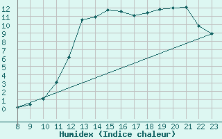 Courbe de l'humidex pour Guidel (56)