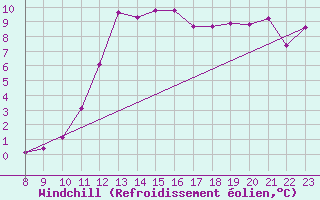 Courbe du refroidissement olien pour Guidel (56)